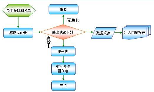 东宝考勤门禁管理系统、江门指纹考勤门禁一卡通、珠海IC考勤门禁软件