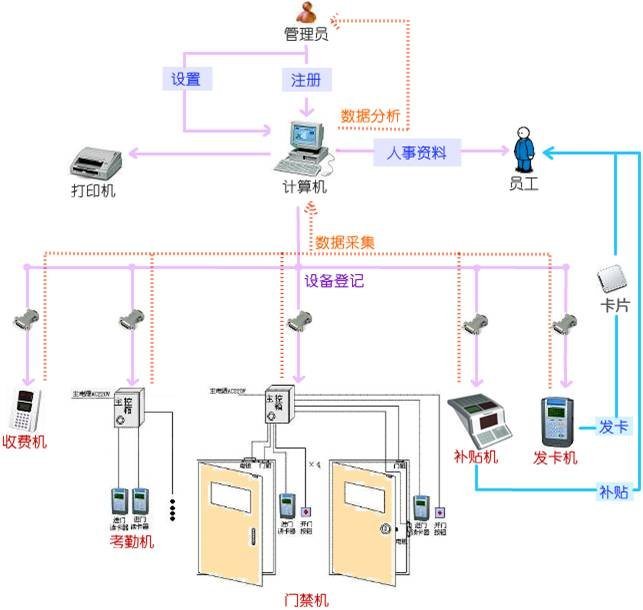 肇庆人事考勤门禁消费系统，汕尾一卡通消费管理，惠州一卡通软件