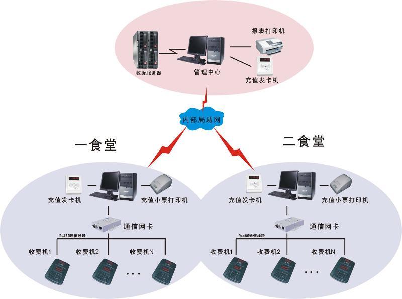 中山报餐就餐消费系统，惠州饭堂消费软件